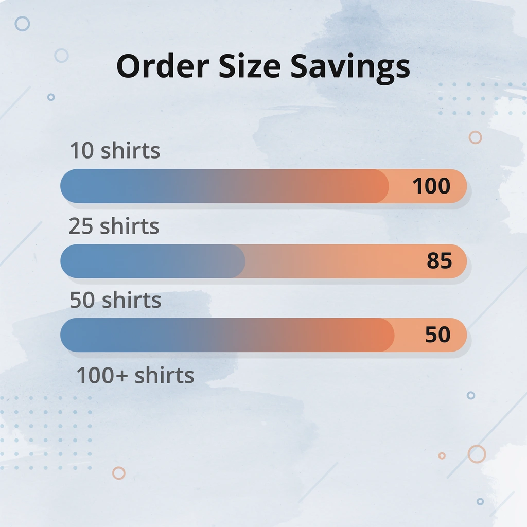 Bar chart showing cost reduction with larger order quantities