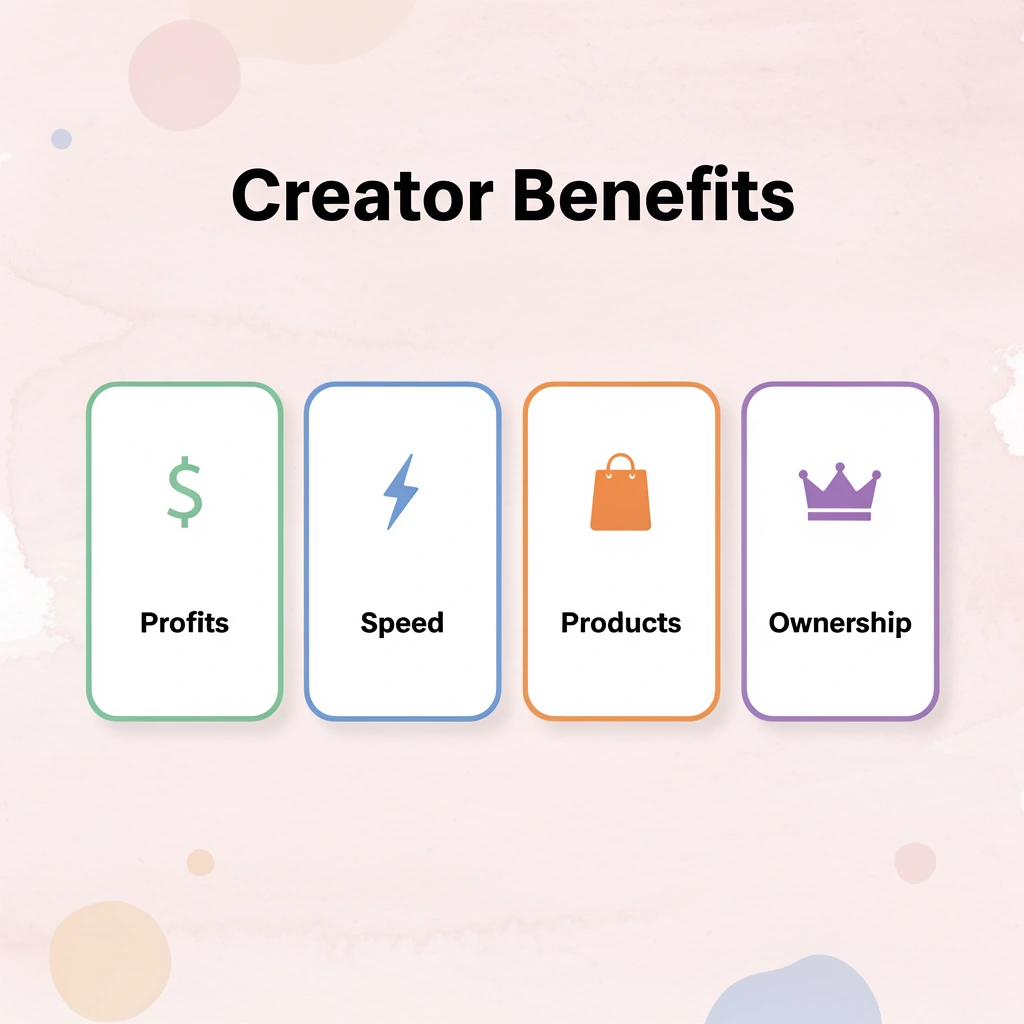 Four key benefits creators seek: better profits, faster fulfillment, more products, and brand ownership