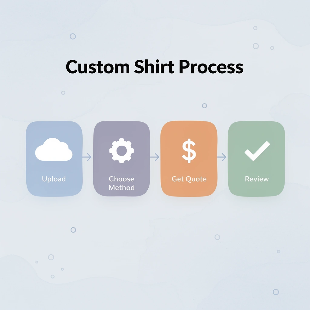 Four-step process for creating custom shirts