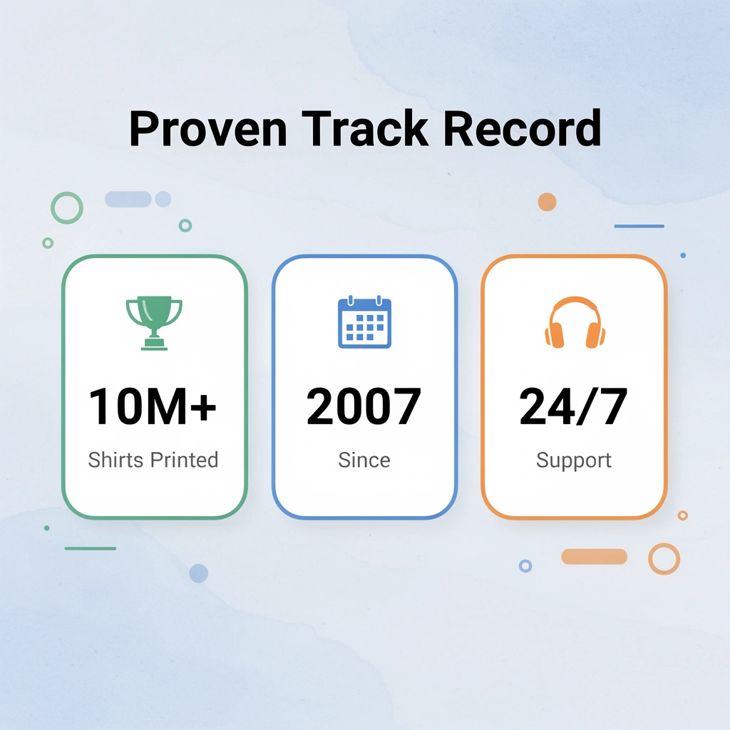 Statistics showing 10 million shirts printed since 2007 with 24/7 support
